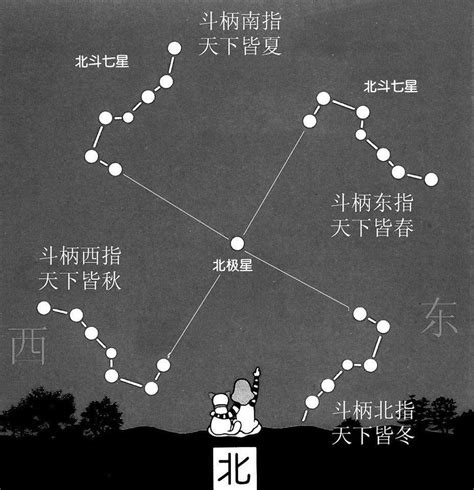 北斗七星怎麼看